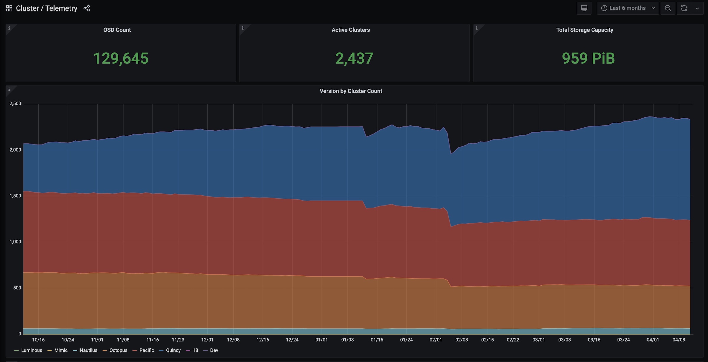 ceph_telemetry_dashboards.jpg